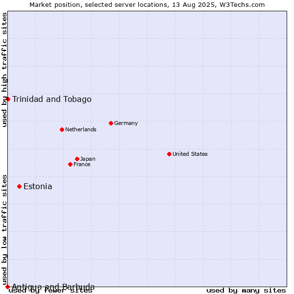 Market position of Estonia vs. Trinidad and Tobago vs. Antigua and Barbuda