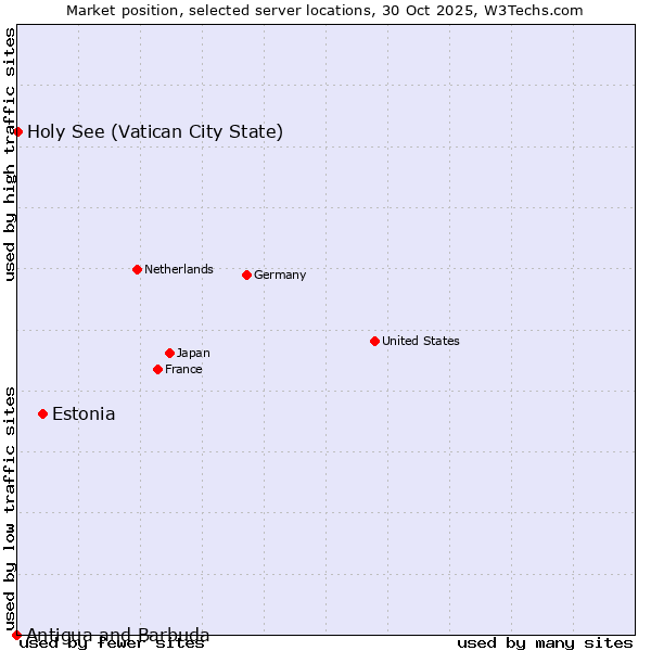 Market position of Estonia vs. Holy See (Vatican City State) vs. Antigua and Barbuda