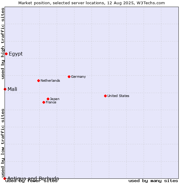 Market position of Egypt vs. Mali vs. Antigua and Barbuda