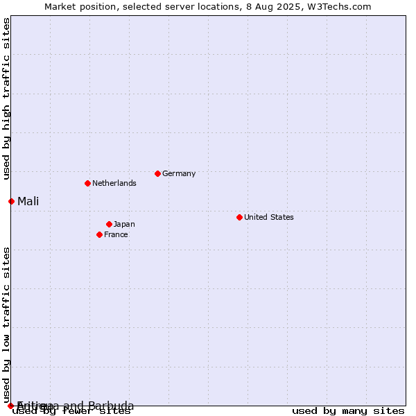 Market position of Mali vs. Antigua and Barbuda vs. Eritrea