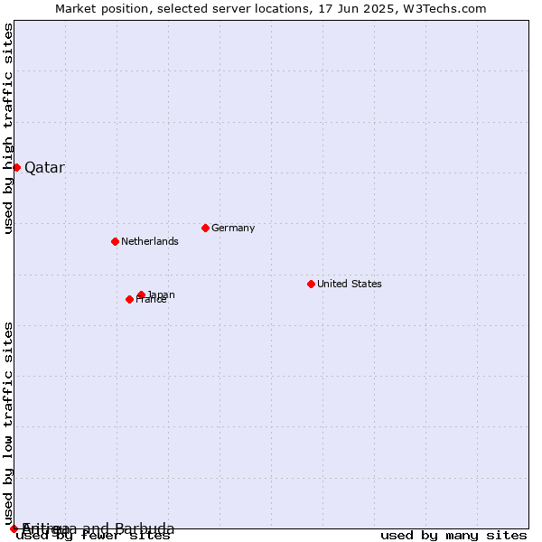 Market position of Qatar vs. Antigua and Barbuda vs. Eritrea