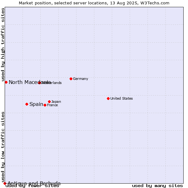 Market position of Spain vs. North Macedonia vs. Antigua and Barbuda