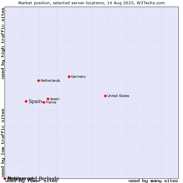 Market position of Spain vs. Antigua and Barbuda vs. Montserrat