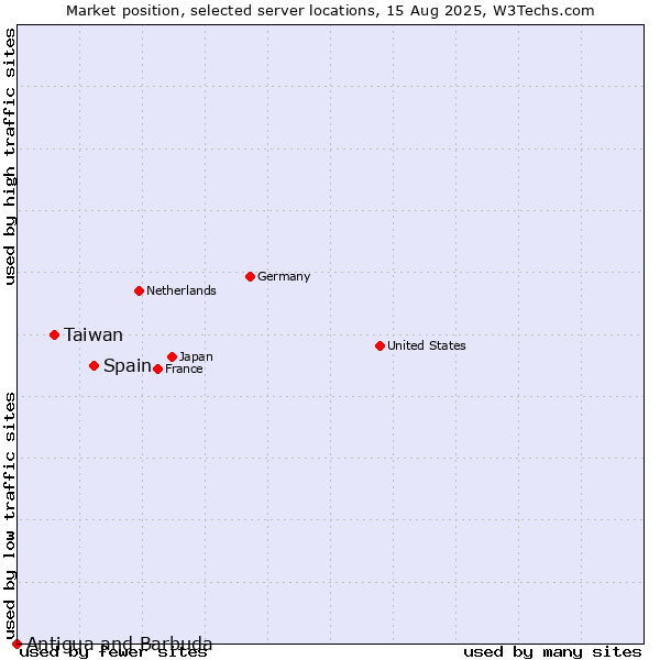 Market position of Spain vs. Taiwan vs. Antigua and Barbuda