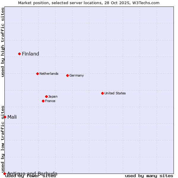 Market position of Finland vs. Mali vs. Antigua and Barbuda