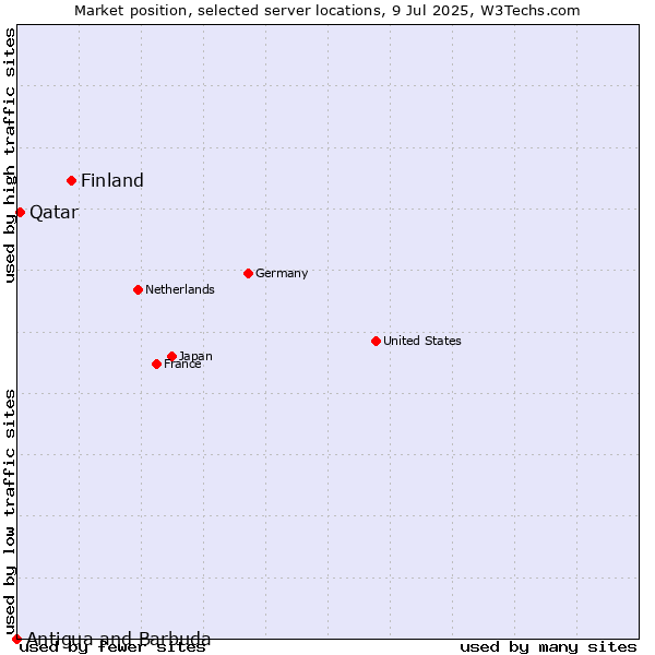 Market position of Finland vs. Qatar vs. Antigua and Barbuda