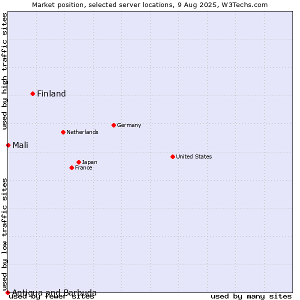 Market position of Finland and territories vs. Mali vs. Antigua and Barbuda
