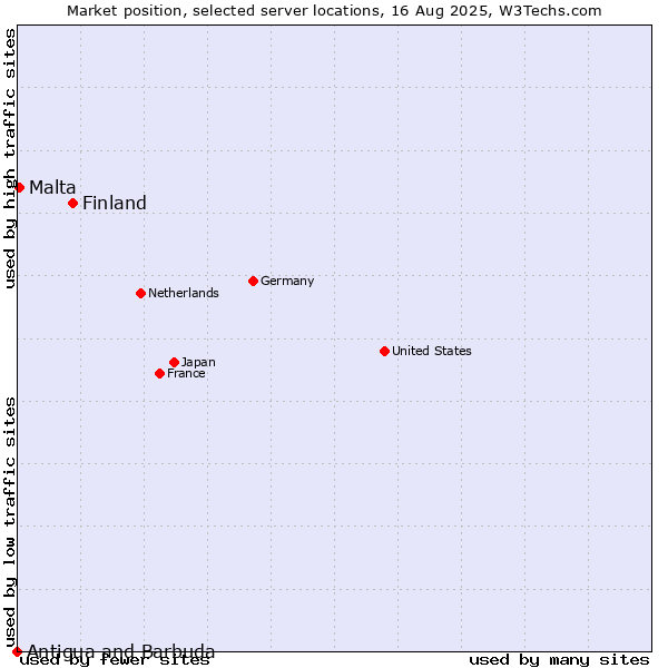 Market position of Finland and territories vs. Malta vs. Antigua and Barbuda