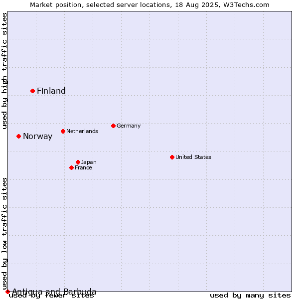 Market position of Finland and territories vs. Norway vs. Antigua and Barbuda