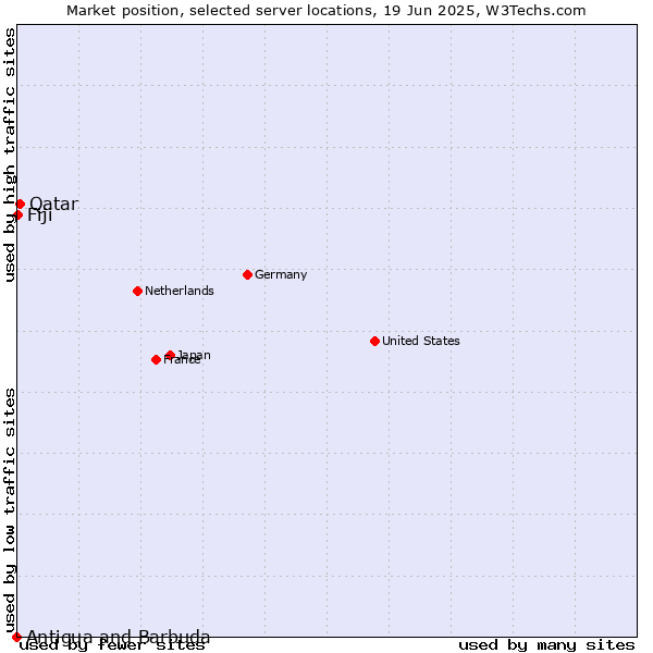Market position of Qatar vs. Fiji vs. Antigua and Barbuda