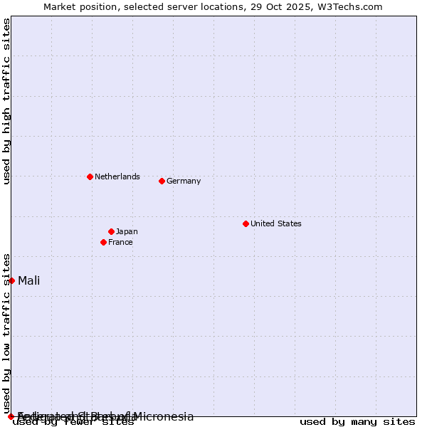 Market position of Mali vs. Antigua and Barbuda vs. Federated States of Micronesia