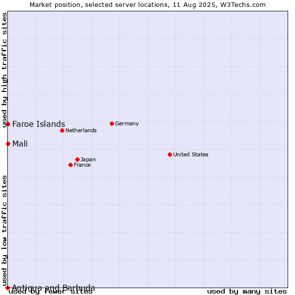 Market position of Mali vs. Faroe Islands vs. Antigua and Barbuda