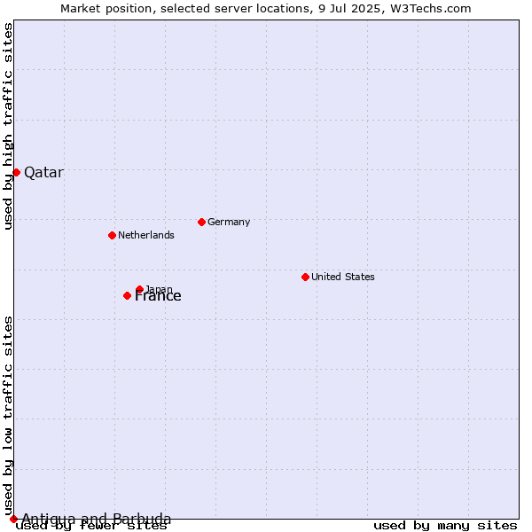 Market position of France vs. Qatar vs. Antigua and Barbuda