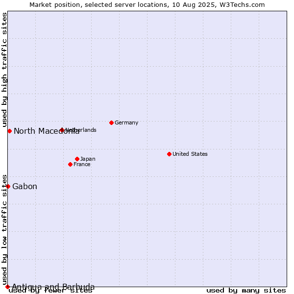 Market position of North Macedonia vs. Gabon vs. Antigua and Barbuda