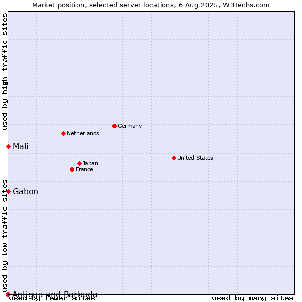 Market position of Mali vs. Gabon vs. Antigua and Barbuda