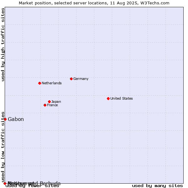 Market position of Gabon vs. Antigua and Barbuda vs. Montserrat