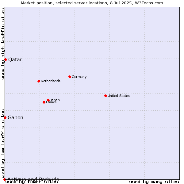 Market position of Qatar vs. Gabon vs. Antigua and Barbuda