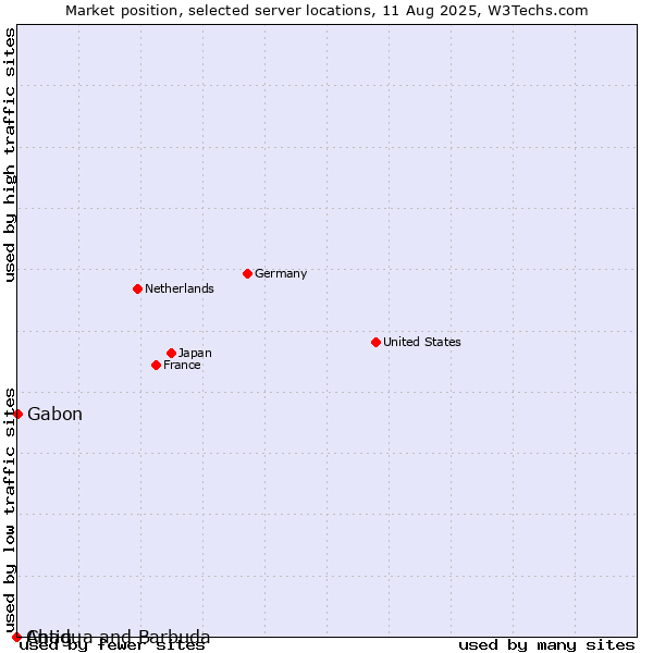 Market position of Gabon vs. Antigua and Barbuda vs. Chad