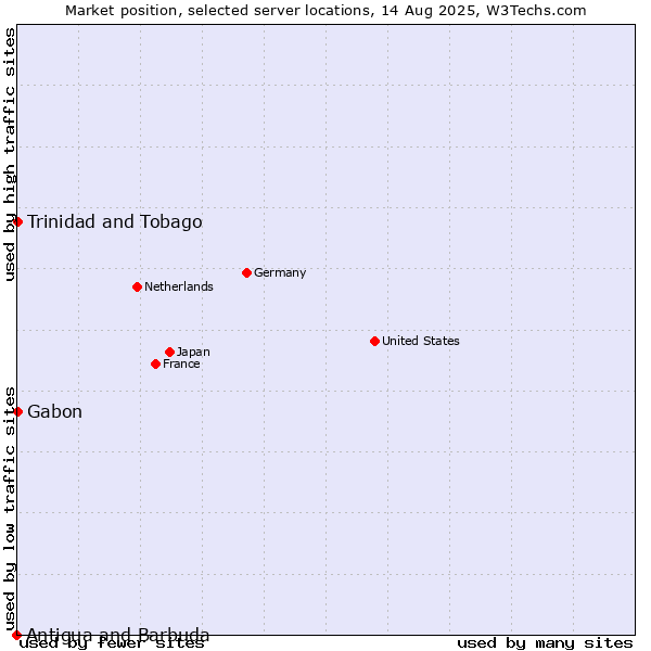 Market position of Trinidad and Tobago vs. Gabon vs. Antigua and Barbuda