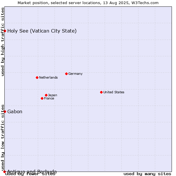 Market position of Holy See (Vatican City State) vs. Gabon vs. Antigua and Barbuda