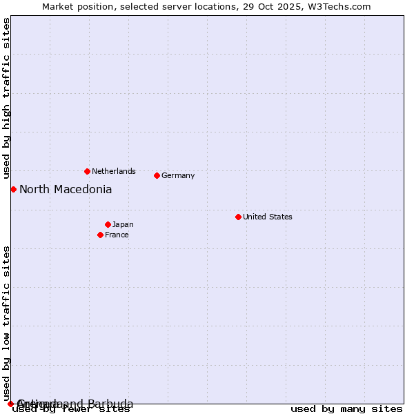 Market position of North Macedonia vs. Grenada vs. Antigua and Barbuda