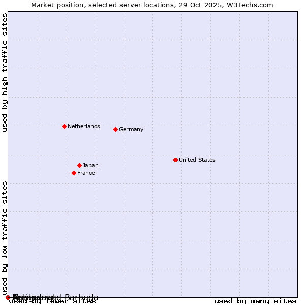 Market position of Grenada vs. Antigua and Barbuda vs. Montserrat