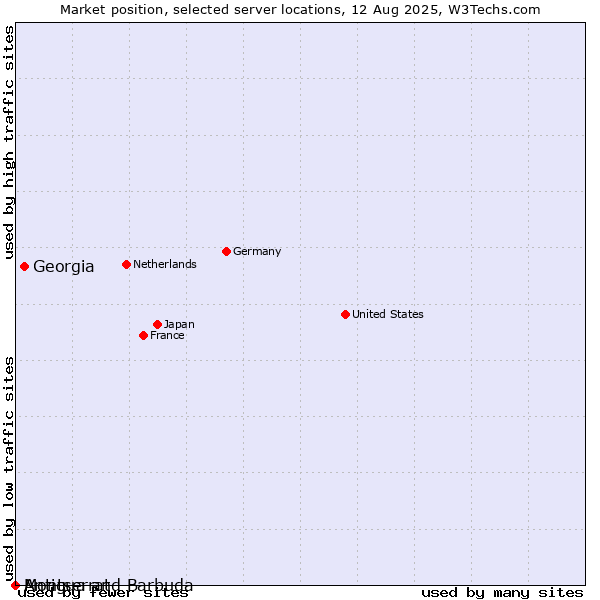 Market position of Georgia vs. Antigua and Barbuda vs. Montserrat