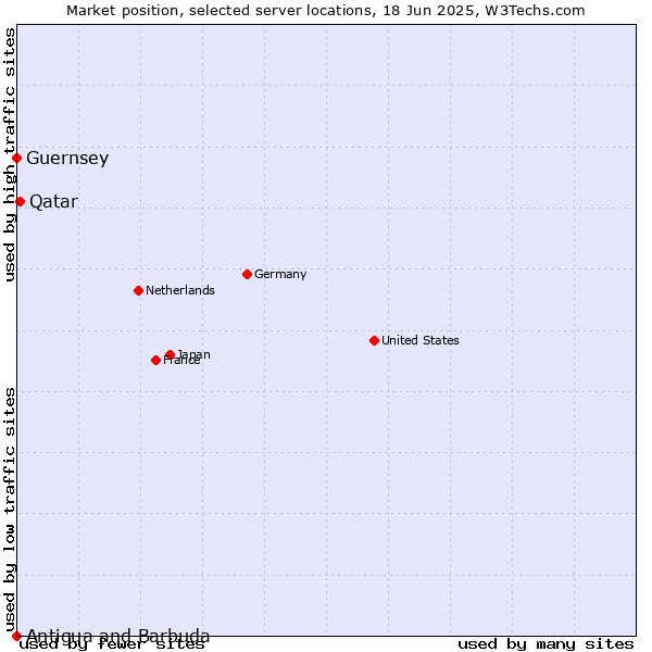 Market position of Qatar vs. Guernsey vs. Antigua and Barbuda