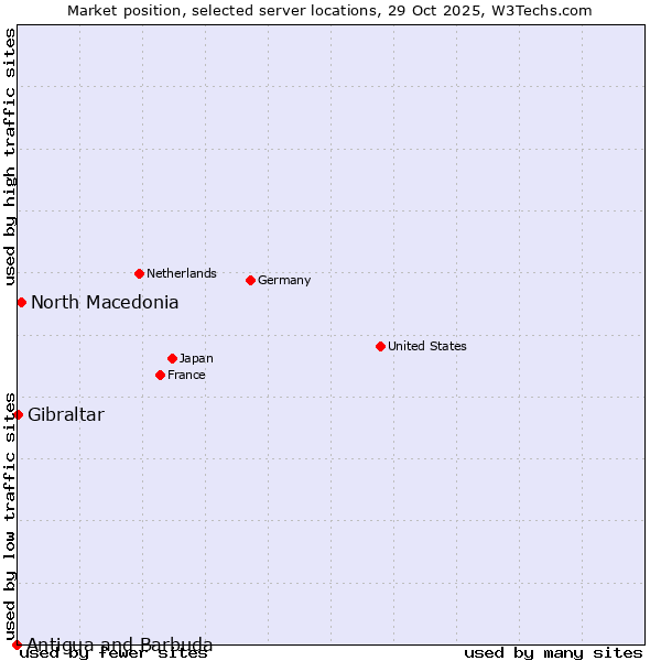 Market position of North Macedonia vs. Gibraltar vs. Antigua and Barbuda