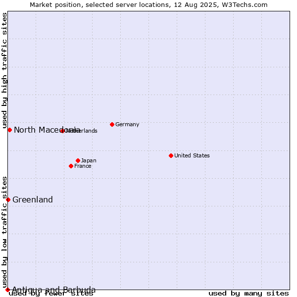 Market position of North Macedonia vs. Greenland vs. Antigua and Barbuda