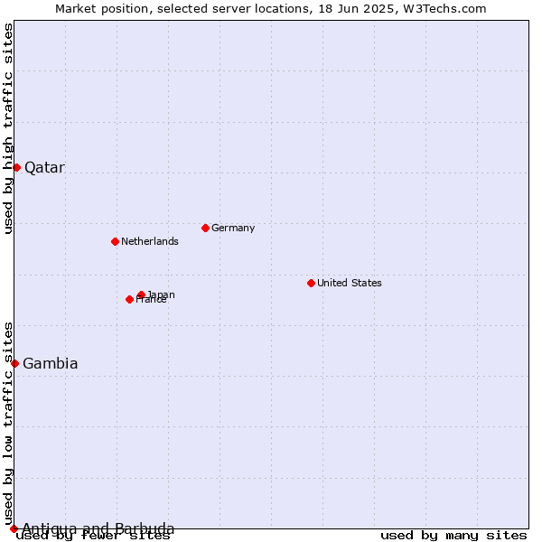 Market position of Qatar vs. Gambia vs. Antigua and Barbuda