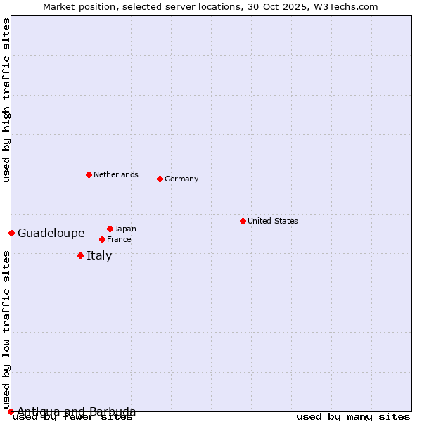 Market position of Italy vs. Guadeloupe vs. Antigua and Barbuda