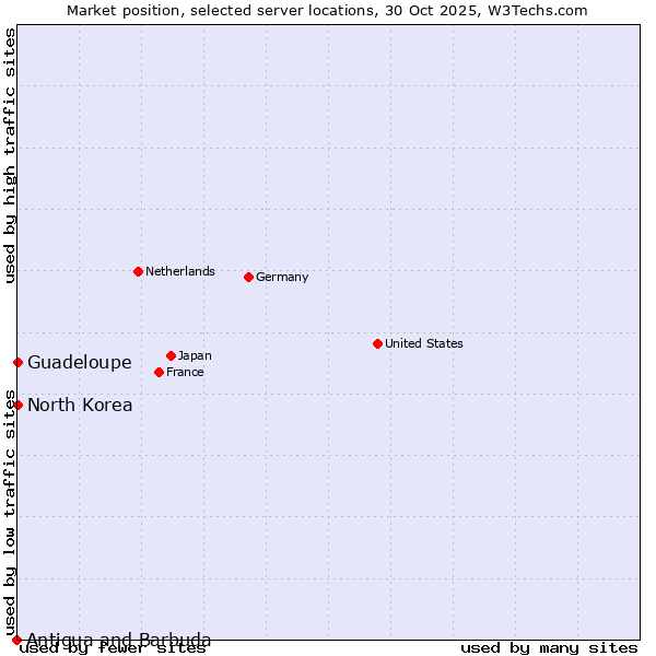 Market position of Guadeloupe vs. North Korea vs. Antigua and Barbuda