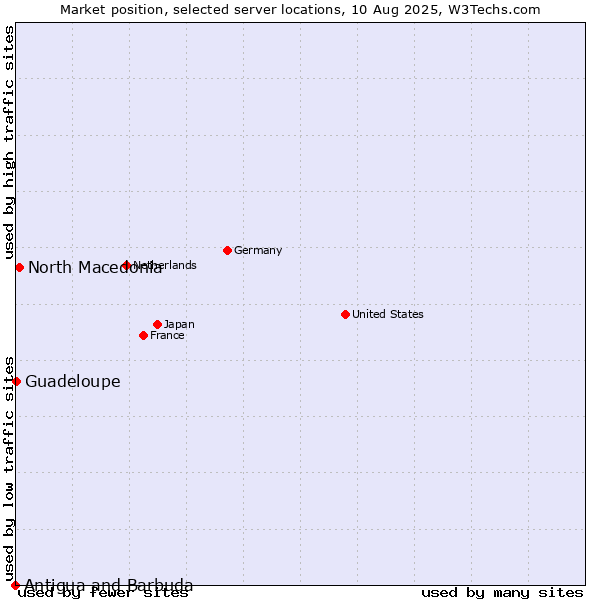 Market position of North Macedonia vs. Guadeloupe vs. Antigua and Barbuda
