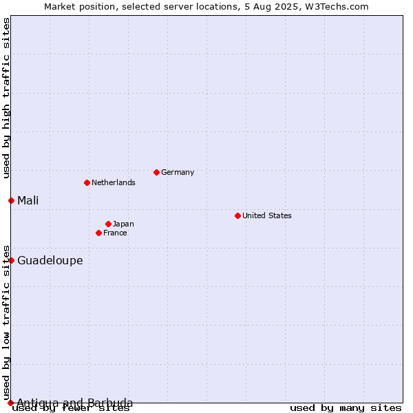 Market position of Mali vs. Guadeloupe vs. Antigua and Barbuda