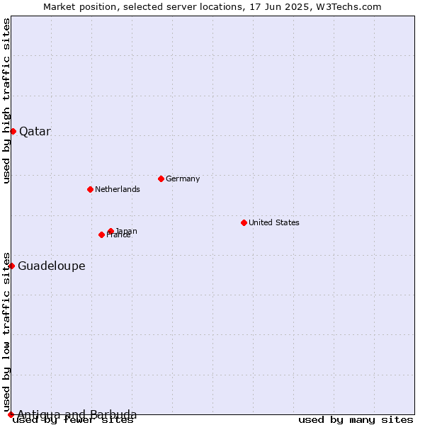 Market position of Qatar vs. Guadeloupe vs. Antigua and Barbuda