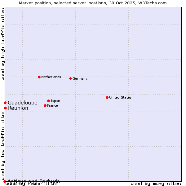 Market position of Reunion vs. Guadeloupe vs. Antigua and Barbuda