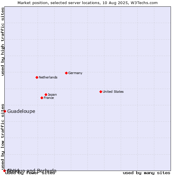 Market position of Guadeloupe vs. Antigua and Barbuda vs. Chad