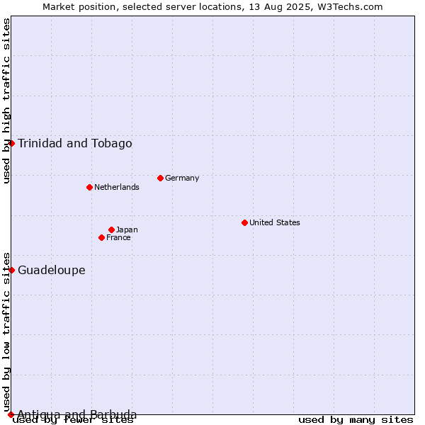 Market position of Trinidad and Tobago vs. Guadeloupe vs. Antigua and Barbuda