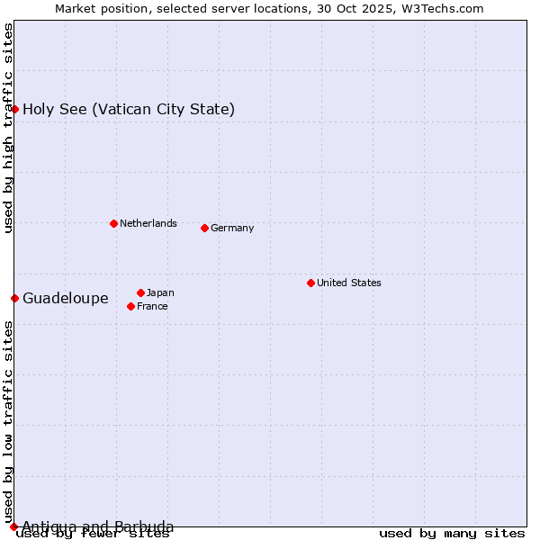 Market position of Holy See (Vatican City State) vs. Guadeloupe vs. Antigua and Barbuda