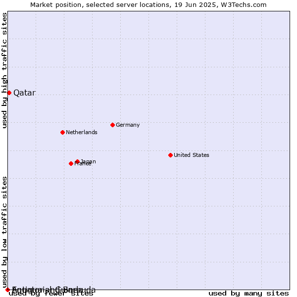 Market position of Qatar vs. Antigua and Barbuda vs. Equatorial Guinea