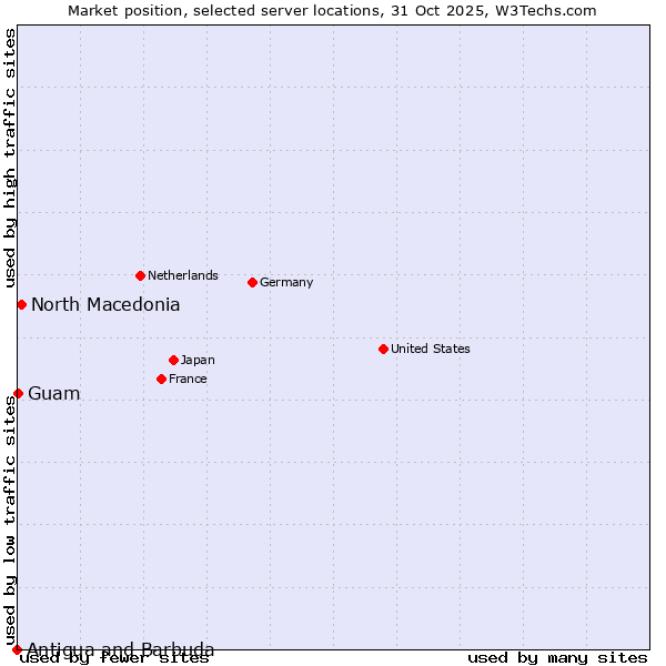 Market position of North Macedonia vs. Guam vs. Antigua and Barbuda