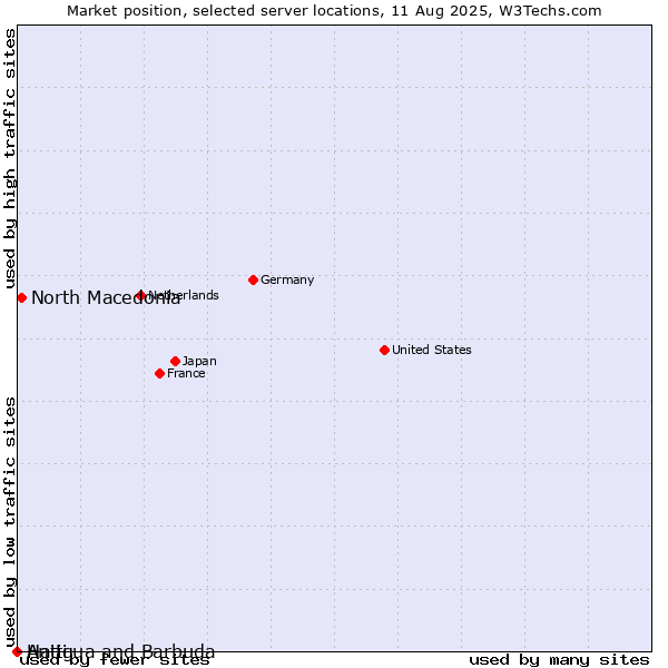 Market position of North Macedonia vs. Haiti vs. Antigua and Barbuda