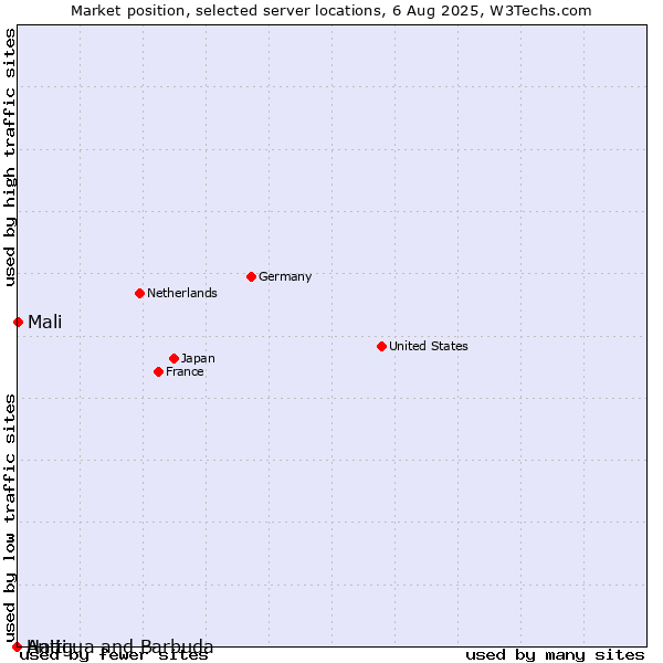 Market position of Mali vs. Haiti vs. Antigua and Barbuda