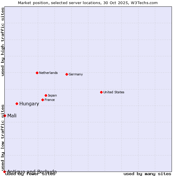 Market position of Hungary vs. Mali vs. Antigua and Barbuda
