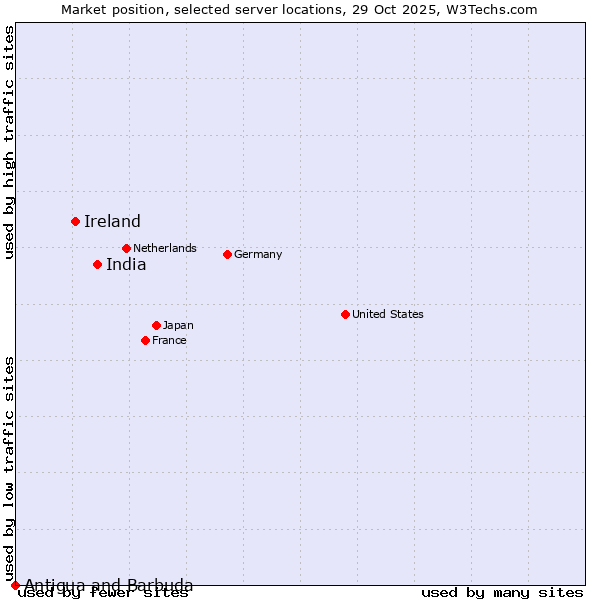 Market position of India vs. Ireland vs. Antigua and Barbuda