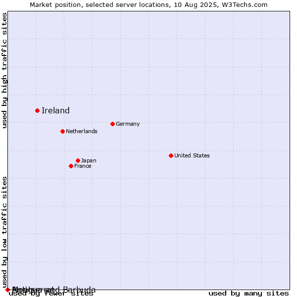 Market position of Ireland vs. Antigua and Barbuda vs. Montserrat