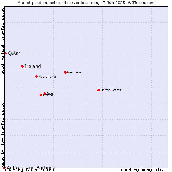 Market position of Ireland vs. Qatar vs. Antigua and Barbuda