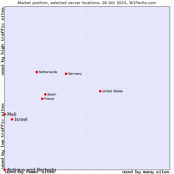Market position of Israel vs. Mali vs. Antigua and Barbuda