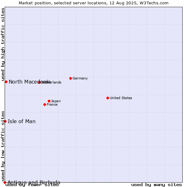 Market position of North Macedonia vs. Isle of Man vs. Antigua and Barbuda